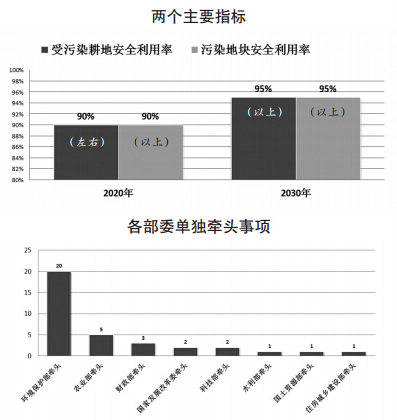 土壤污染防治行動計劃