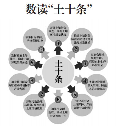 土壤污染防治行動計劃