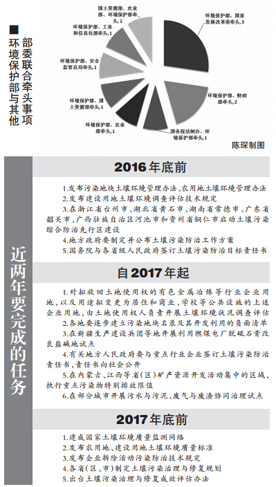 土壤污染防治行動計劃